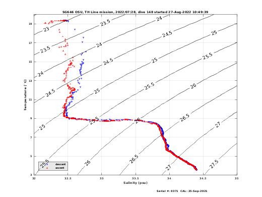 Temperature Salinity Diagnostic