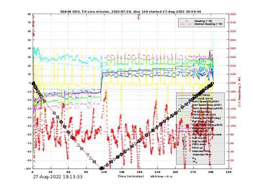 Dive Characteristics