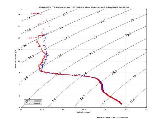 Temperature Salinity Diagnostic