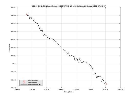 Dive Calculated GPS