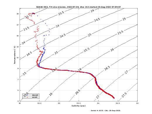 Temperature Salinity Diagnostic