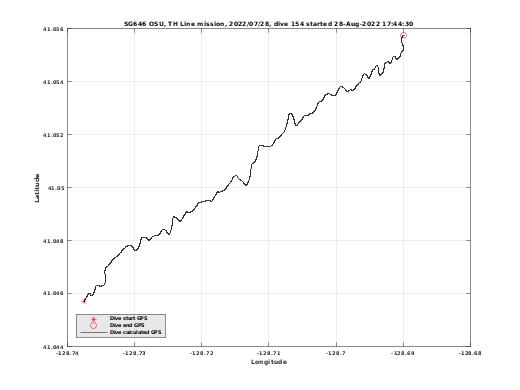 Dive Calculated GPS