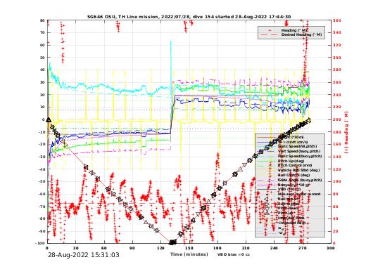 Dive Characteristics