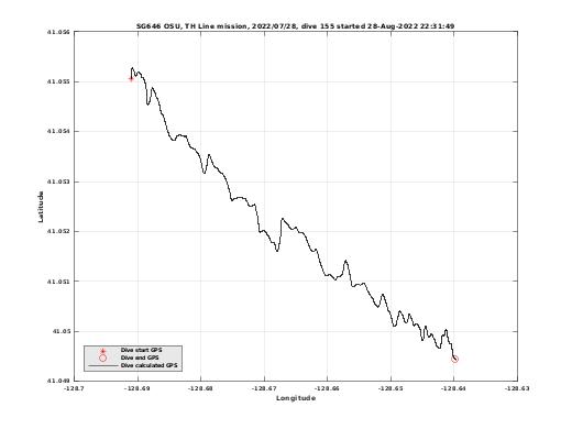 Dive Calculated GPS
