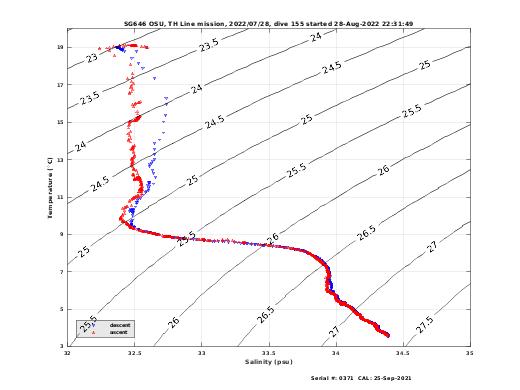 Temperature Salinity Diagnostic