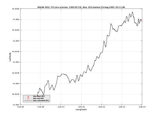 Dive Calculated GPS