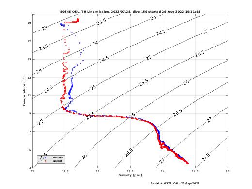 Temperature Salinity Diagnostic