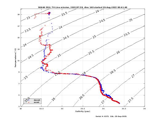 Temperature Salinity Diagnostic