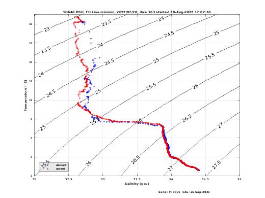 Temperature Salinity Diagnostic