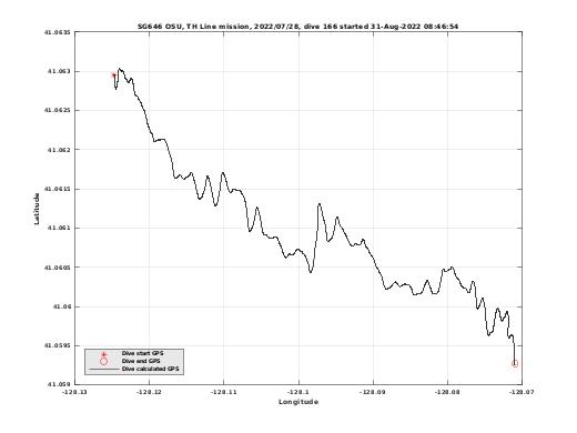 Dive Calculated GPS