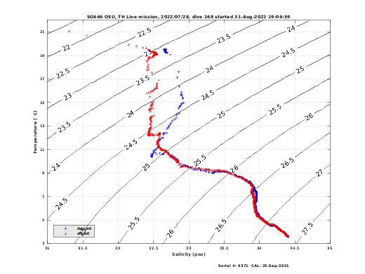 Temperature Salinity Diagnostic