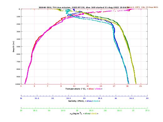 Temperature Salinity