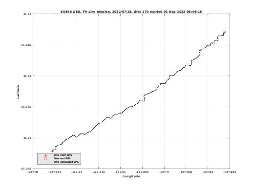 Dive Calculated GPS