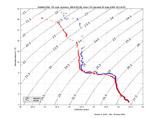 Temperature Salinity Diagnostic