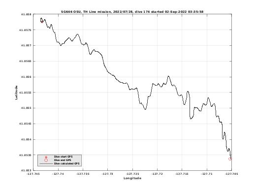 Dive Calculated GPS