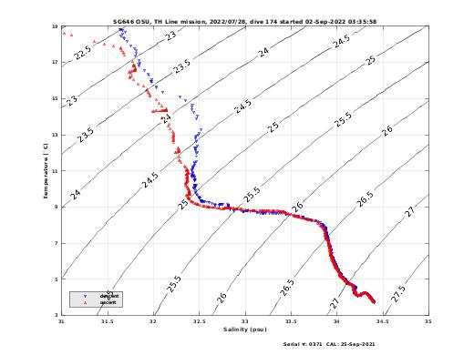 Temperature Salinity Diagnostic