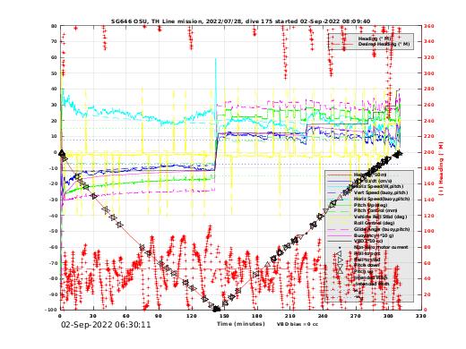 Dive Characteristics