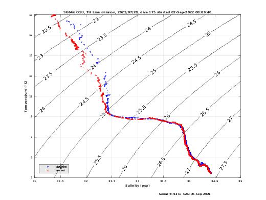 Temperature Salinity Diagnostic