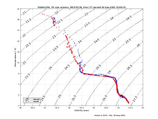 Temperature Salinity Diagnostic