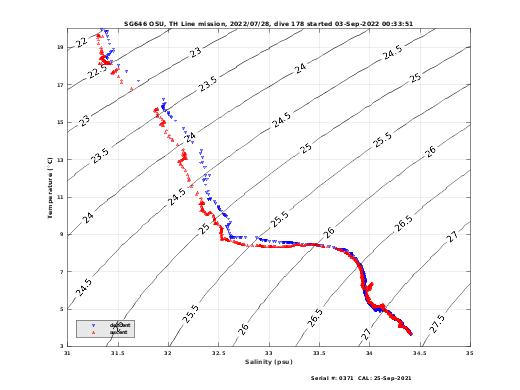 Temperature Salinity Diagnostic