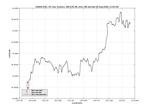 Dive Calculated GPS