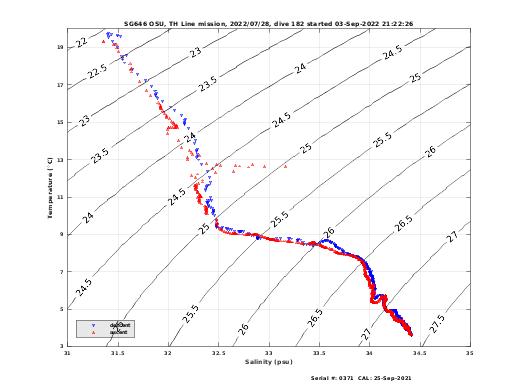 Temperature Salinity Diagnostic