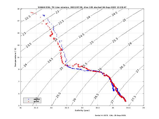 Temperature Salinity Diagnostic