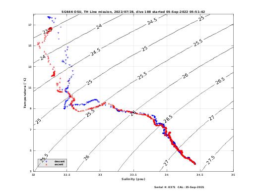 Temperature Salinity Diagnostic