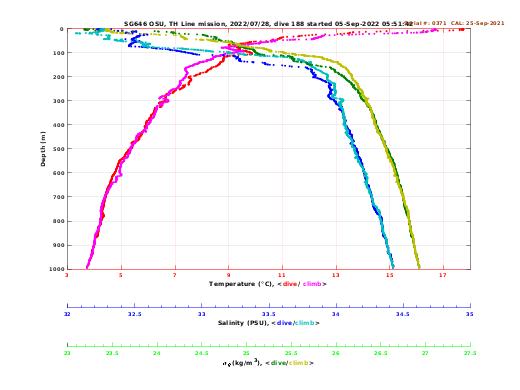 Temperature Salinity