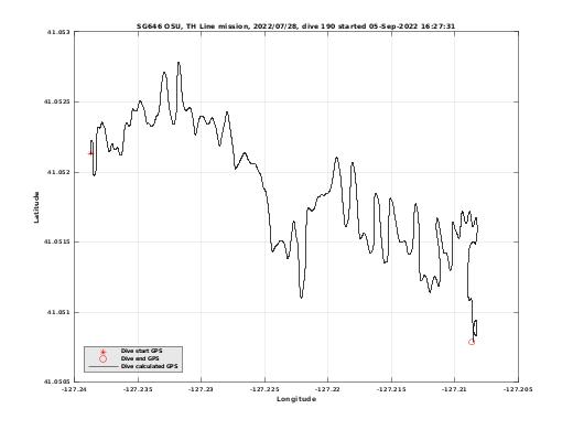 Dive Calculated GPS