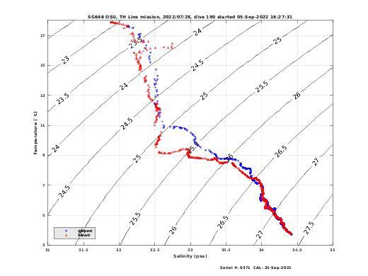 Temperature Salinity Diagnostic