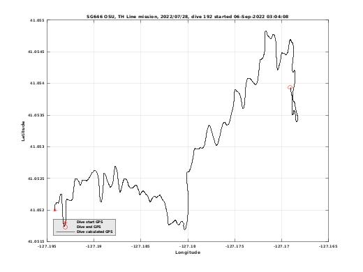 Dive Calculated GPS