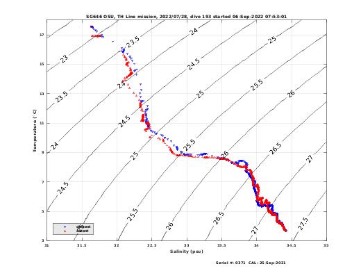 Temperature Salinity Diagnostic