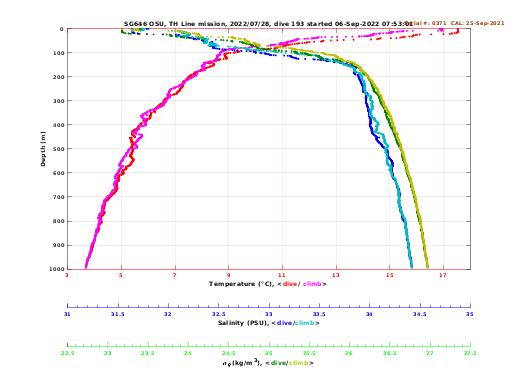 Temperature Salinity