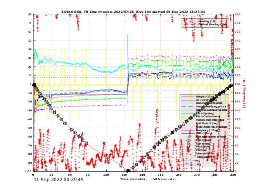 Dive Characteristics