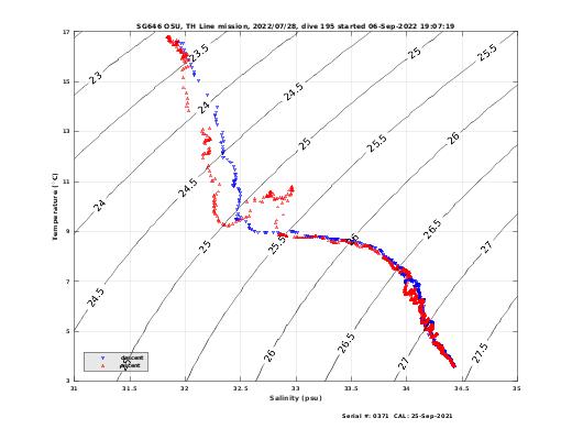 Temperature Salinity Diagnostic