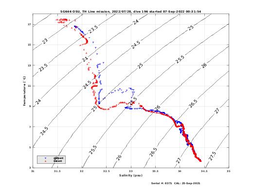 Temperature Salinity Diagnostic