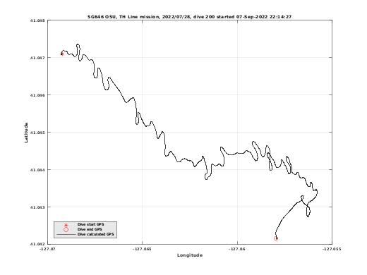 Dive Calculated GPS