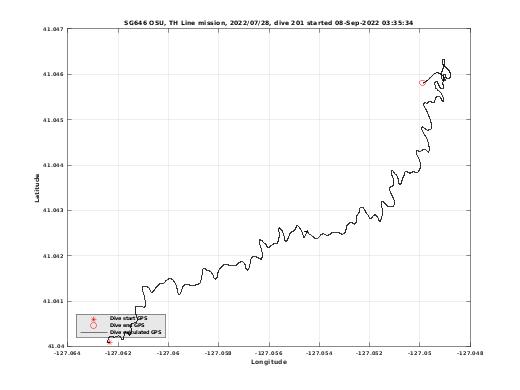 Dive Calculated GPS