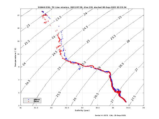 Temperature Salinity Diagnostic