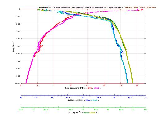 Temperature Salinity