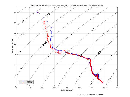 Temperature Salinity Diagnostic