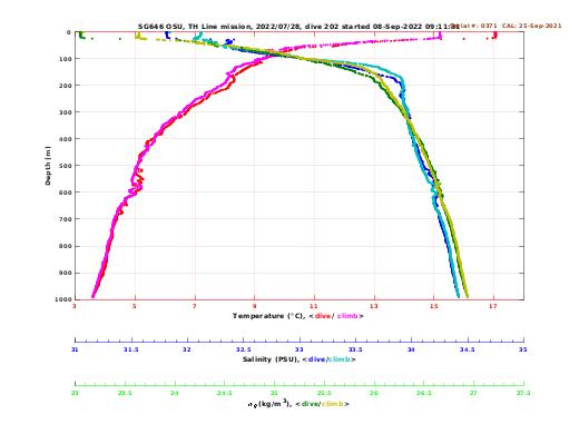 Temperature Salinity