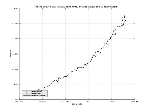 Dive Calculated GPS