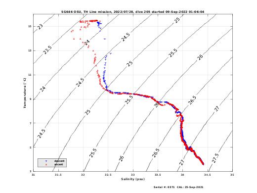 Temperature Salinity Diagnostic