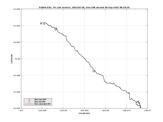 Dive Calculated GPS