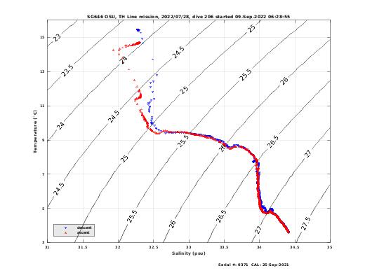 Temperature Salinity Diagnostic