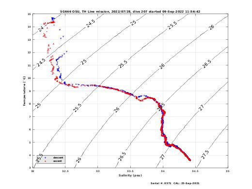 Temperature Salinity Diagnostic