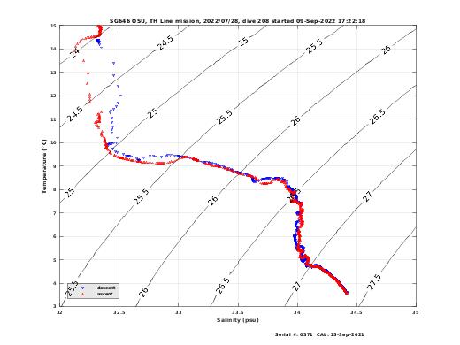 Temperature Salinity Diagnostic