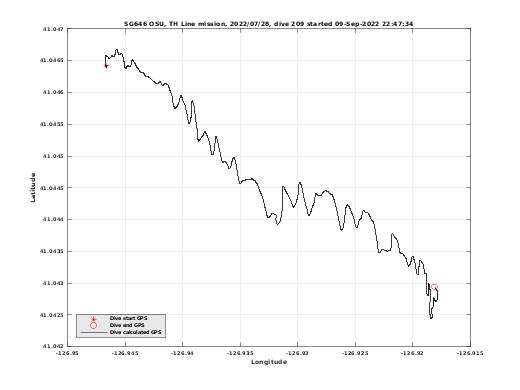 Dive Calculated GPS